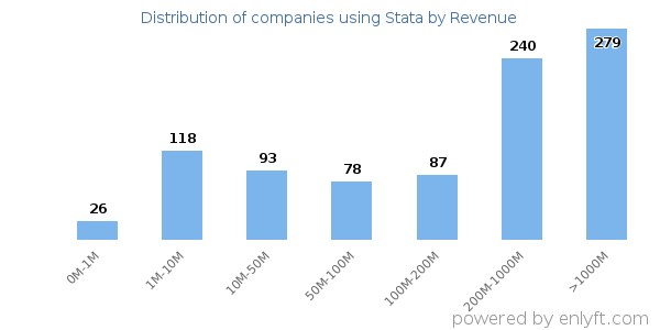 Stata clients - distribution by company revenue