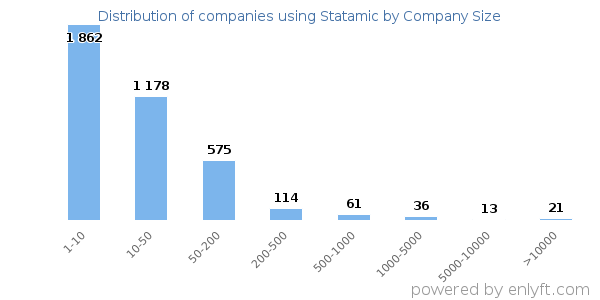 Companies using Statamic, by size (number of employees)