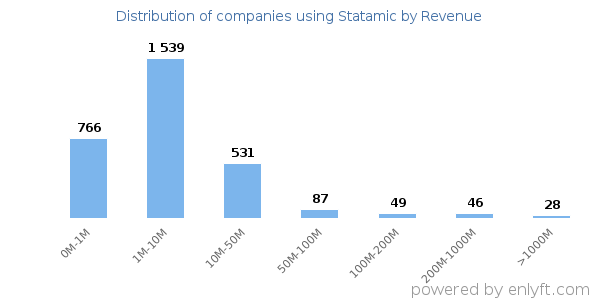 Statamic clients - distribution by company revenue