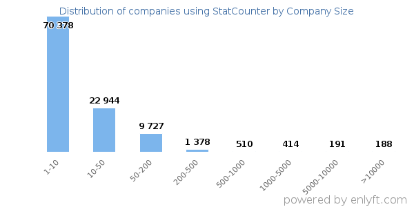 Companies using StatCounter, by size (number of employees)