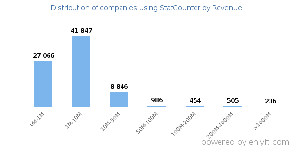 StatCounter clients - distribution by company revenue