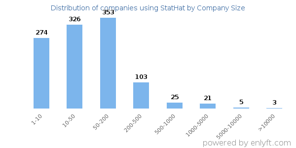 Companies using StatHat, by size (number of employees)