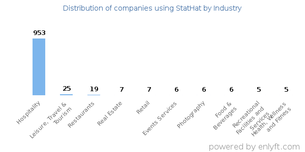 Companies using StatHat - Distribution by industry