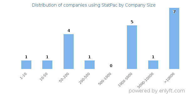 Companies using StatPac, by size (number of employees)