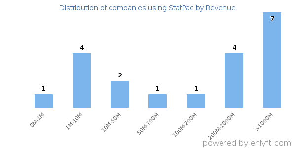 StatPac clients - distribution by company revenue