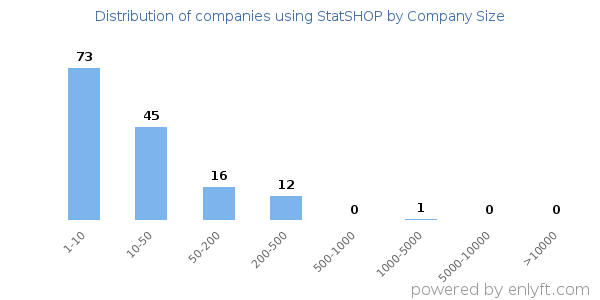 Companies using StatSHOP, by size (number of employees)