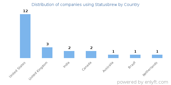 Statusbrew customers by country
