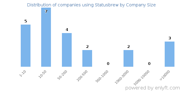 Companies using Statusbrew, by size (number of employees)