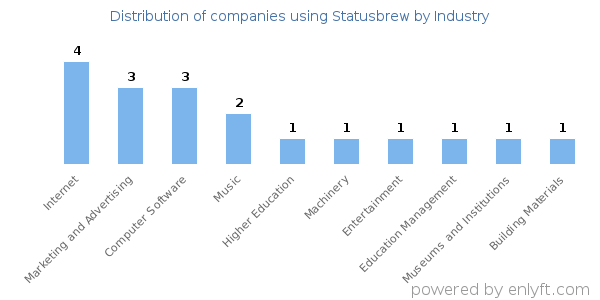 Companies using Statusbrew - Distribution by industry