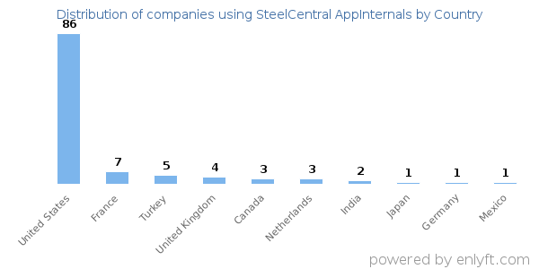 SteelCentral AppInternals customers by country
