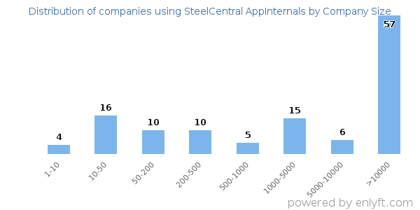 Companies using SteelCentral AppInternals, by size (number of employees)