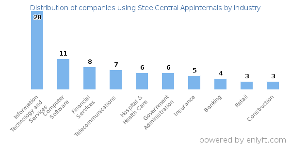Companies using SteelCentral AppInternals - Distribution by industry