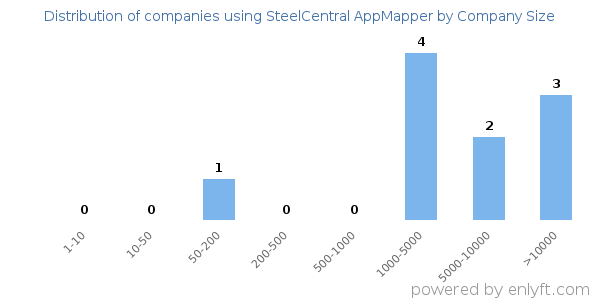 Companies using SteelCentral AppMapper, by size (number of employees)