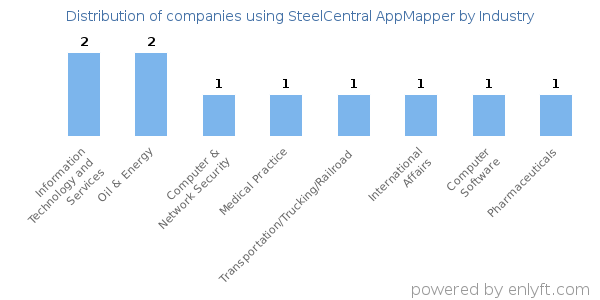 Companies using SteelCentral AppMapper - Distribution by industry