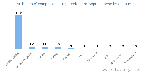 SteelCentral AppResponse customers by country