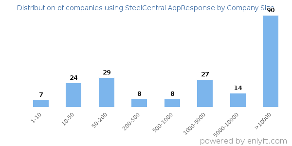 Companies using SteelCentral AppResponse, by size (number of employees)