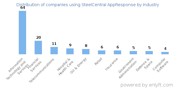 Companies using SteelCentral AppResponse - Distribution by industry