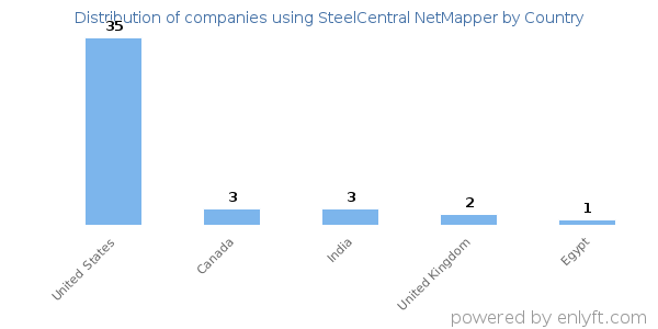 SteelCentral NetMapper customers by country