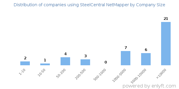 Companies using SteelCentral NetMapper, by size (number of employees)