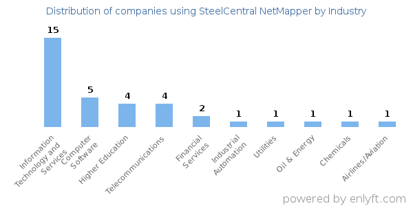 Companies using SteelCentral NetMapper - Distribution by industry