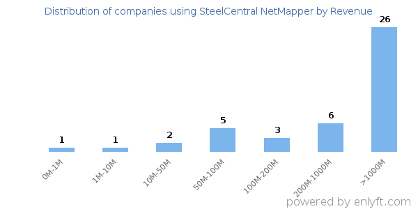 SteelCentral NetMapper clients - distribution by company revenue