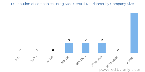 Companies using SteelCentral NetPlanner, by size (number of employees)