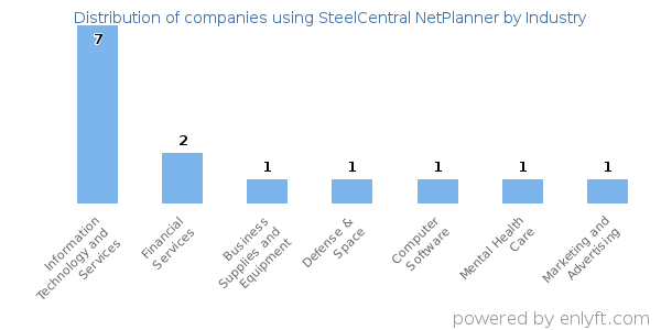 Companies using SteelCentral NetPlanner - Distribution by industry