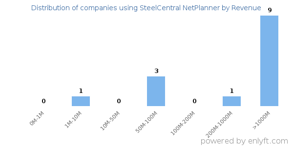 SteelCentral NetPlanner clients - distribution by company revenue