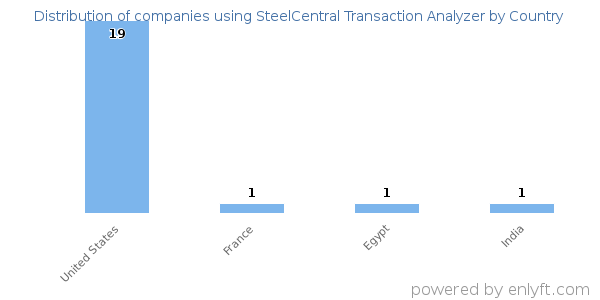 SteelCentral Transaction Analyzer customers by country