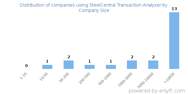 Companies using SteelCentral Transaction Analyzer, by size (number of employees)