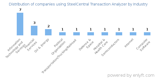 Companies using SteelCentral Transaction Analyzer - Distribution by industry