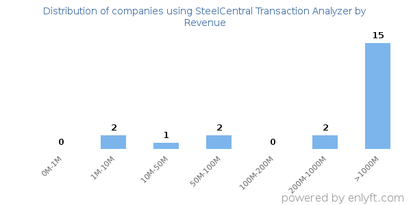 SteelCentral Transaction Analyzer clients - distribution by company revenue