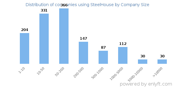 Companies using SteelHouse, by size (number of employees)