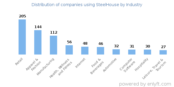 Companies using SteelHouse - Distribution by industry