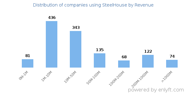 SteelHouse clients - distribution by company revenue