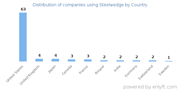 Steelwedge customers by country