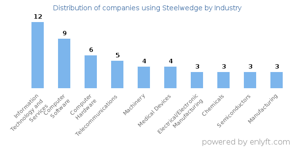 Companies using Steelwedge - Distribution by industry