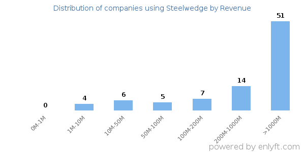 Steelwedge clients - distribution by company revenue