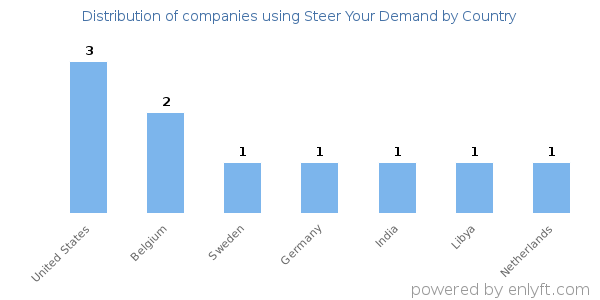 Steer Your Demand customers by country