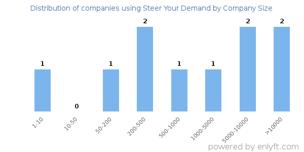 Companies using Steer Your Demand, by size (number of employees)