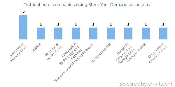 Companies using Steer Your Demand - Distribution by industry