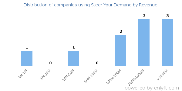 Steer Your Demand clients - distribution by company revenue