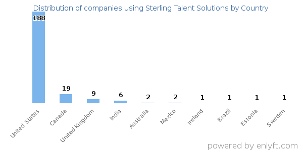 Sterling Talent Solutions customers by country