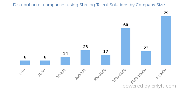 Companies using Sterling Talent Solutions, by size (number of employees)