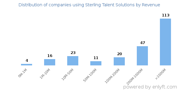 Sterling Talent Solutions clients - distribution by company revenue