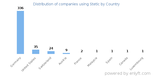 Stetic customers by country