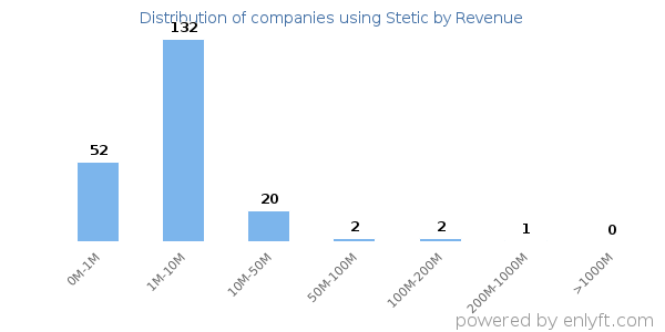 Stetic clients - distribution by company revenue