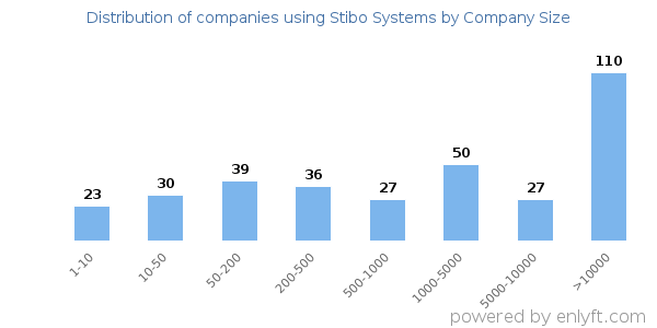 Companies using Stibo Systems, by size (number of employees)