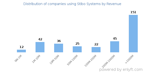 Stibo Systems clients - distribution by company revenue
