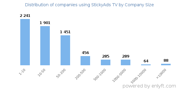 Companies using StickyAds TV, by size (number of employees)